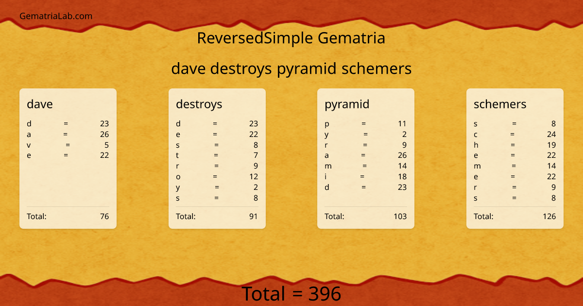 dave destroys pyramid schemers in reversedSimple Gematria